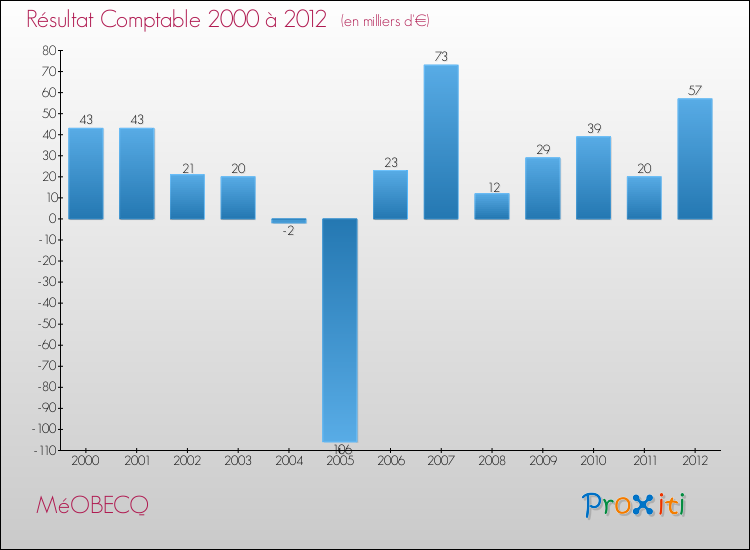 Evolution du résultat comptable pour la commune de MéOBECQ de 2000 à 2012 Evolution du résultat comptable pour MéOBECQ de 2000 à 2012