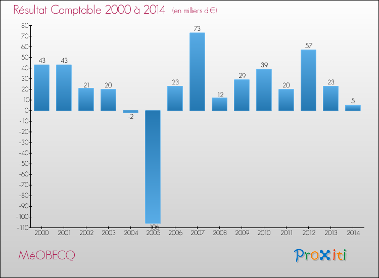 Evolution du résultat comptable pour la commune de MéOBECQ de 2000 à 2014 Evolution du résultat comptable pour MéOBECQ de 2000 à 2014