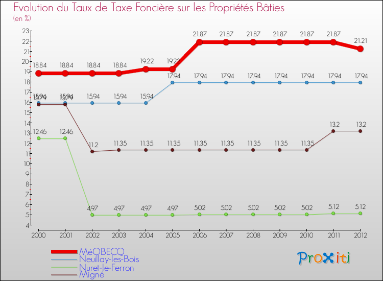 Evolution du taux de la taxe foncière sur le bati pour MéOBECQ et les communes proches de 2000 à 2012 Comparaison des taux de taxe foncière sur le bati pour MéOBECQ et les communes voisines de 2000 à 2012