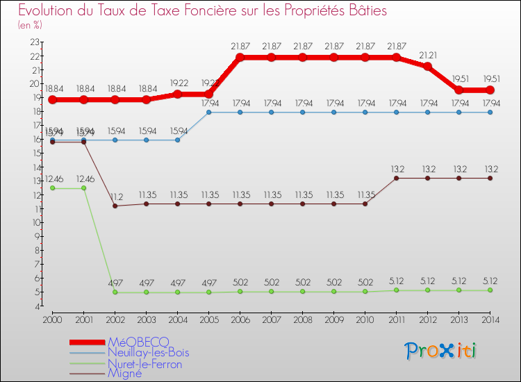 Evolution du taux de la taxe foncière sur le bati pour MéOBECQ et les communes proches de 2000 à 2014 Comparaison des taux de taxe foncière sur le bati pour MéOBECQ et les communes voisines de 2000 à 2014