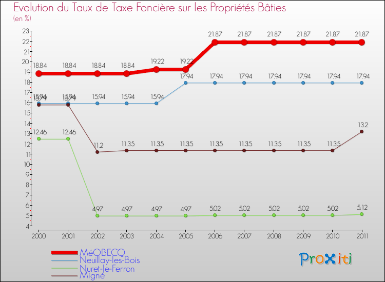 Evolution du taux de la taxe foncière sur le bati pour MéOBECQ et les communes proches Comparaison des taux de taxe foncière sur le bati pour MéOBECQ et les communes voisines