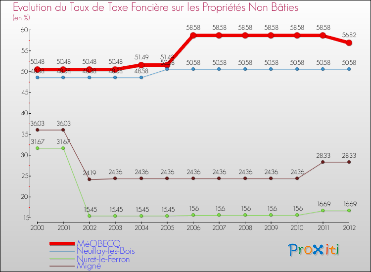 Evolution du taux de la taxe foncière sur les immeubles et terrains non batis pour MéOBECQ et les communes proches de 2000 à 2012 Comparaison des taux de la taxe foncière sur les immeubles et terrains non batis pour MéOBECQ et les communes voisines de 2000 à 2012