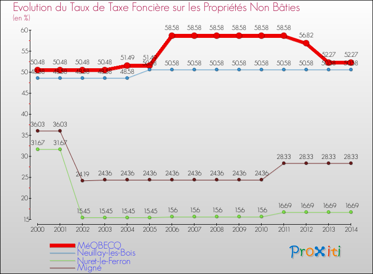 Evolution du taux de la taxe foncière sur les immeubles et terrains non batis pour MéOBECQ et les communes proches de 2000 à 2014 Comparaison des taux de la taxe foncière sur les immeubles et terrains non batis pour MéOBECQ et les communes voisines de 2000 à 2014