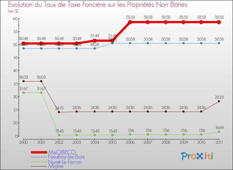 Evolution du taux de la taxe foncière sur les immeubles et terrains non batis pour MéOBECQ et les communes proches Comparaison des taux de la taxe foncière sur les immeubles et terrains non batis pour MéOBECQ et les communes voisines