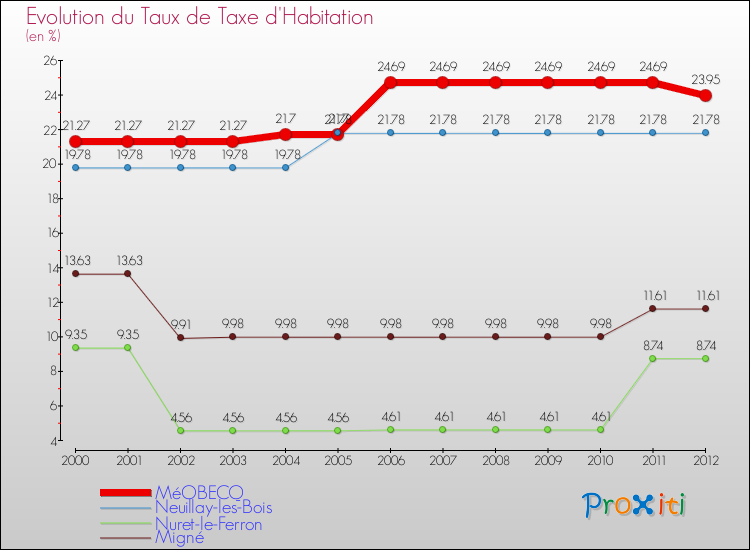 Evolution du taux de la taxe d'habitation pour MéOBECQ et les communes proches Comparaison des taux de la taxe d'habitation pour MéOBECQ et les communes voisines