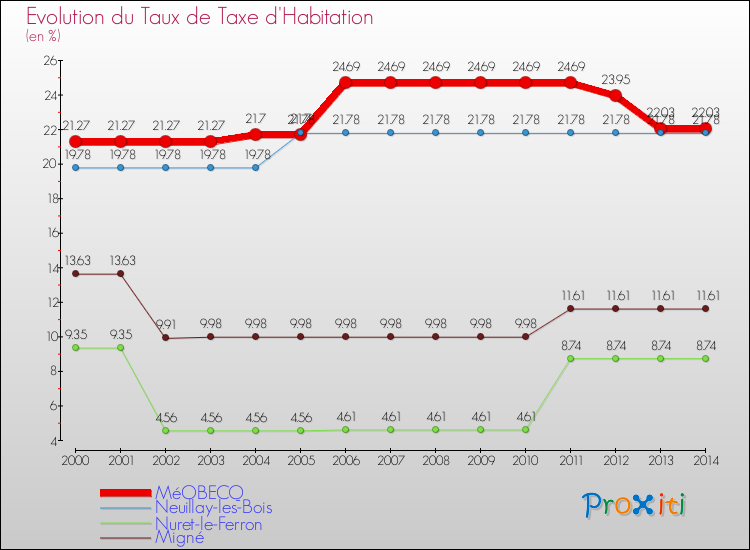 Evolution du taux de la taxe d'habitation pour MéOBECQ et les communes proches de 2000 à 2014 Comparaison des taux de la taxe d'habitation pour MéOBECQ et les communes voisines de 2000 à 2014