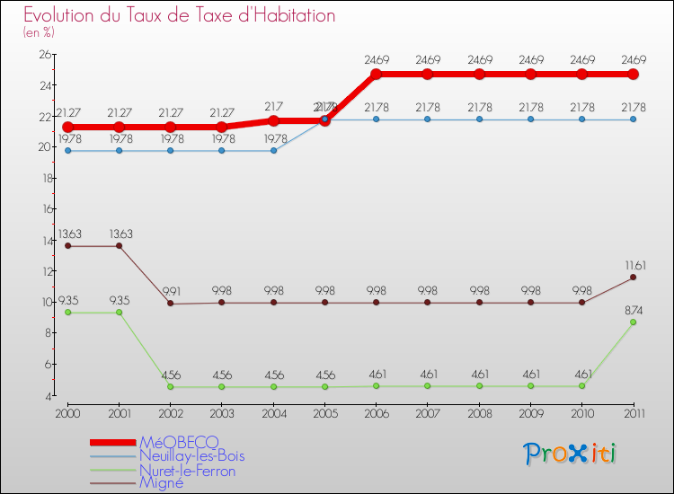 Evolution du taux de la taxe d'habitation pour MéOBECQ et les communes proches Comparaison des taux de la taxe d'habitation pour MéOBECQ et les communes voisines