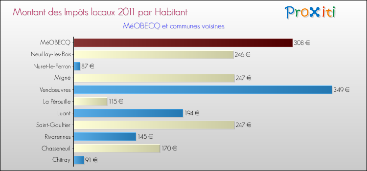 Montant des impôts locaux par Habitant pour MéOBECQ et les communes proches Comparaison des impôts locaux par habitant pour MéOBECQ et les communes voisines