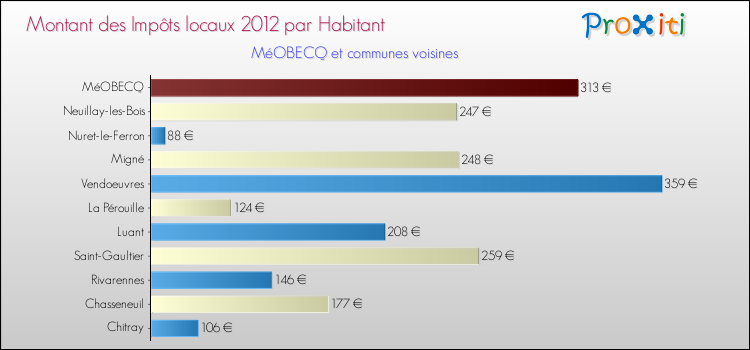 Montant des impôts locaux par Habitant pour MéOBECQ et les communes proches Comparaison des impôts locaux par habitant pour MéOBECQ et les communes voisines