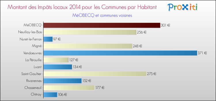 Montant des impôts locaux par Habitant pour MéOBECQ et les communes proches en 2014 Comparaison des impôts locaux par habitant pour MéOBECQ et les communes voisines en 2014