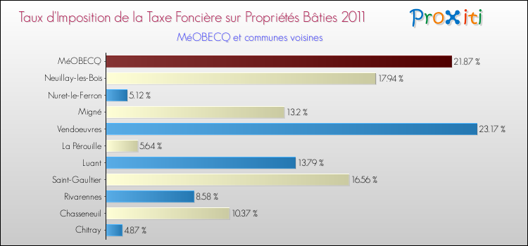 Taux d'imposition de la taxe foncière sur le bati 2011 pour MéOBECQ et les communes proches Comparaison des taux d'imposition de la taxe foncière sur le bati 2011 pour MéOBECQ et les communes voisines