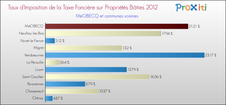 Taux d'imposition de la taxe foncière sur le bati 2012 pour MéOBECQ et les communes proches Comparaison des taux d'imposition de la taxe foncière sur le bati 2012 pour MéOBECQ et les communes voisines