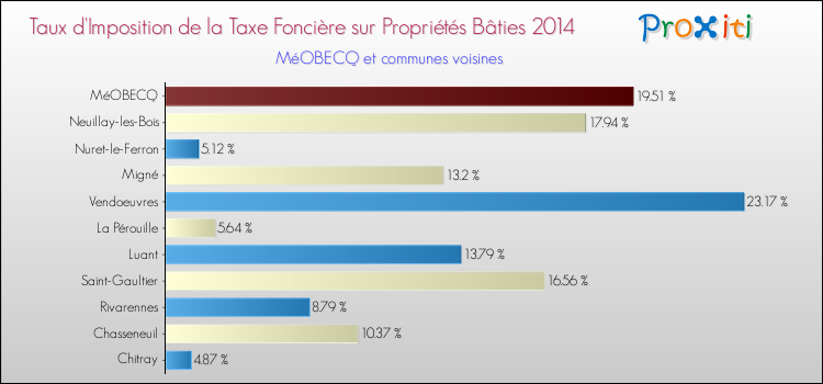 Taux d'imposition de la taxe foncière sur le bati 2014 pour MéOBECQ et les communes proches Comparaison des taux d'imposition de la taxe foncière sur le bati 2014 pour MéOBECQ et les communes voisines