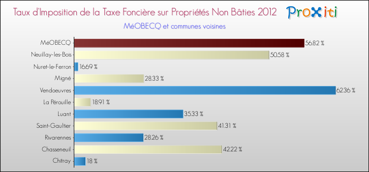 Taux d'imposition de la taxe foncière sur les immeubles et terrains non batis 2012 pour MéOBECQ et les communes proches Comparaison des taux d'imposition de la taxe foncière sur les immeubles et terrains non batis 2012 pour MéOBECQ et les communes voisines