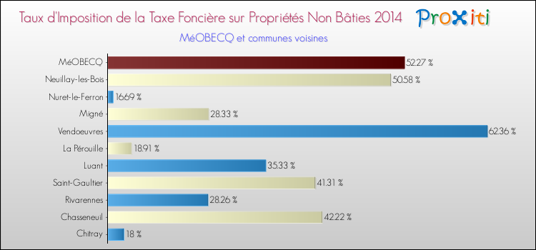 Taux d'imposition de la taxe foncière sur les immeubles et terrains non batis 2014 pour MéOBECQ et les communes proches Comparaison des taux d'imposition de la taxe foncière sur les immeubles et terrains non batis 2014 pour MéOBECQ et les communes voisines