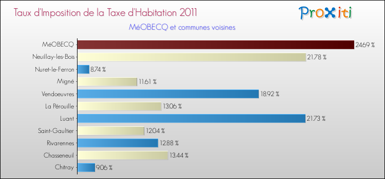 Taux d'imposition de la taxe d'habitation 2011 pour MéOBECQ et les communes proches Comparaison des taux d'imposition de la taxe d'habitation 2011 pour MéOBECQ et les communes voisines