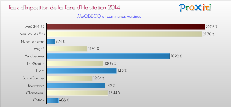 Taux d'imposition de la taxe d'habitation 2014 pour MéOBECQ et les communes proches Comparaison des taux d'imposition de la taxe d'habitation 2014 pour MéOBECQ et les communes voisines