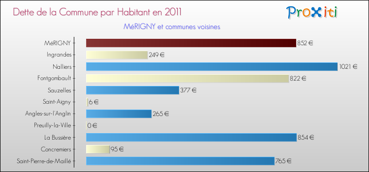 Dette par habitant de la commune en 2011 pour MéRIGNY et les communes proches Comparaison de la dette par habitant de la commune en 2011 pour MéRIGNY et les communes voisines