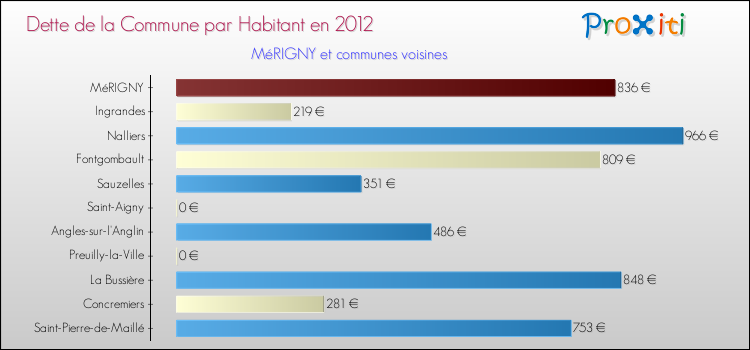 Dette par habitant de la commune en 2012 pour MéRIGNY et les communes proches Comparaison de la dette par habitant de la commune en 2012 pour MéRIGNY et les communes voisines