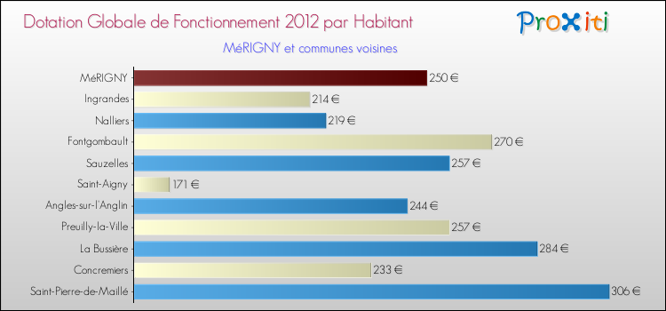 Montant des dotations globales de fonctionnement DGF par Habitant pour MéRIGNY et les communes proches Comparaison des des dotations globales de fonctionnement DGF par habitant pour MéRIGNY et les communes voisines