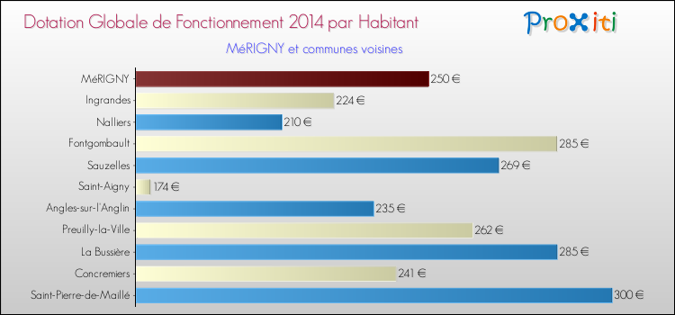 Montant des dotations globales de fonctionnement DGF par Habitant pour MéRIGNY et les communes proches en 2014. Comparaison des des dotations globales de fonctionnement DGF par habitant pour MéRIGNY et les communes voisines en 2014.