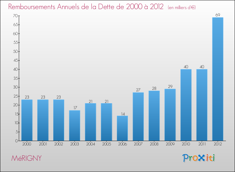 Evolution de l'annuité de la dette pour la commune de MéRIGNY de 2000 à 2012 Annuités de la dette pour MéRIGNY de 2000 à 2012