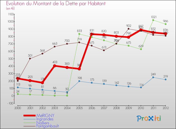 Evolution de la dette par habitant pour la commune de MéRIGNY et les communes proches de 2000 à 2012 Comparaison de la dette par habitant pour MéRIGNY et les communes voisines de 2000 à 2012