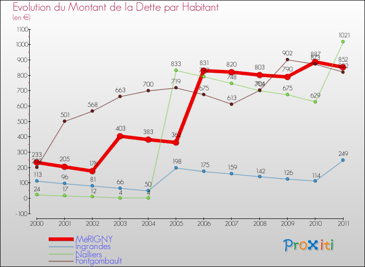 Evolution de la dette par habitant pour la commune de MéRIGNY et les communes proches Comparaison de la dette par habitant pour MéRIGNY et les communes voisines