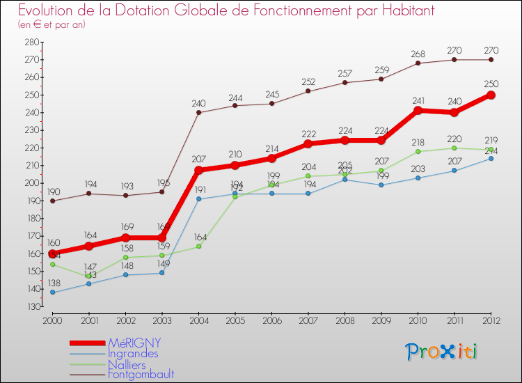 Evolution et montant de la dotation globale de fonctionnement par Habitant pour MéRIGNY et les communes proches Comparaison des dotations globales de fonctionnement par habitant pour MéRIGNY et les communes voisines