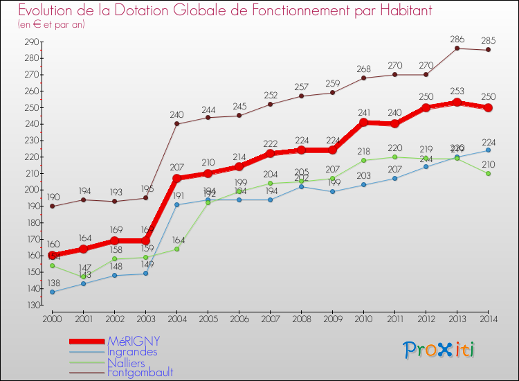 Evolution et montant de la dotation globale de fonctionnement par Habitant pour MéRIGNY et les communes proches de 2000 à 2014. Comparaison des dotations globales de fonctionnement par habitant pour MéRIGNY et les communes voisines de 2000 à 2014.