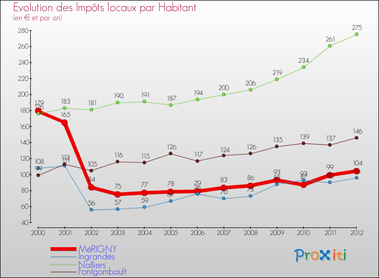 Evolution et montant des impôts locaux par Habitant pour MéRIGNY et les communes proches Comparaison des impôts locaux par habitant pour MéRIGNY et les communes voisines