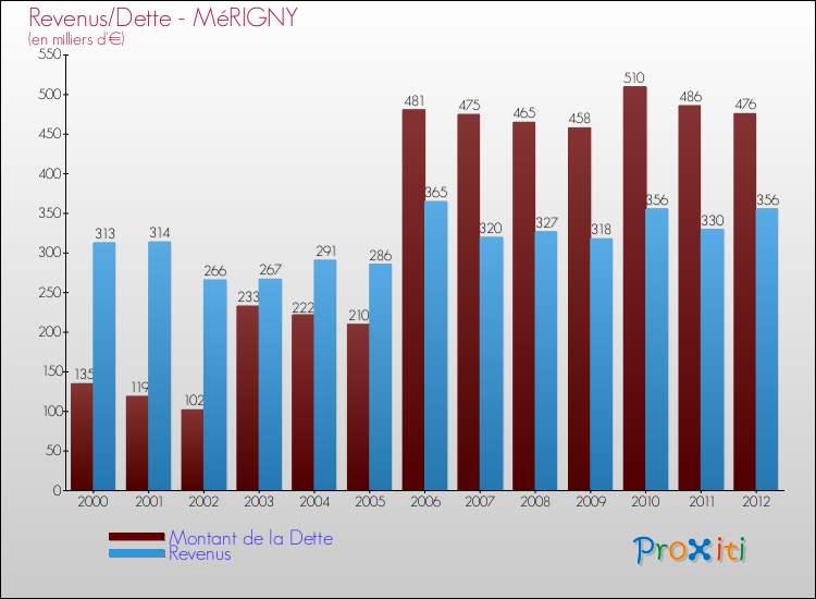 Evolution comparée de la dette et des revenus pour la commune de MéRIGNY de 2000 à 2012 Comparaison de la dette et des revenus pour MéRIGNY de 2000 à 2012