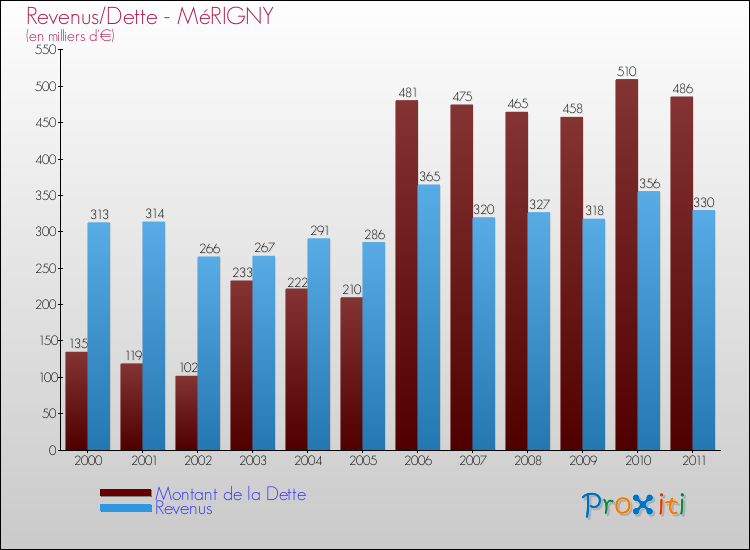 Evolution comparée de la dette et des revenus pour la commune de MéRIGNY de 2000 à 2011 Comparaison de la dette et des revenus pour MéRIGNY de 2000 à 2011
