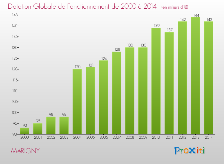 Evolution du montant de la Dotation Globale de Fonctionnement pour la commune de MéRIGNY de 2000 à 2014 Evolution du montant de la Dotation Globale de Fonctionnement pour MéRIGNY de 2000 à 2014