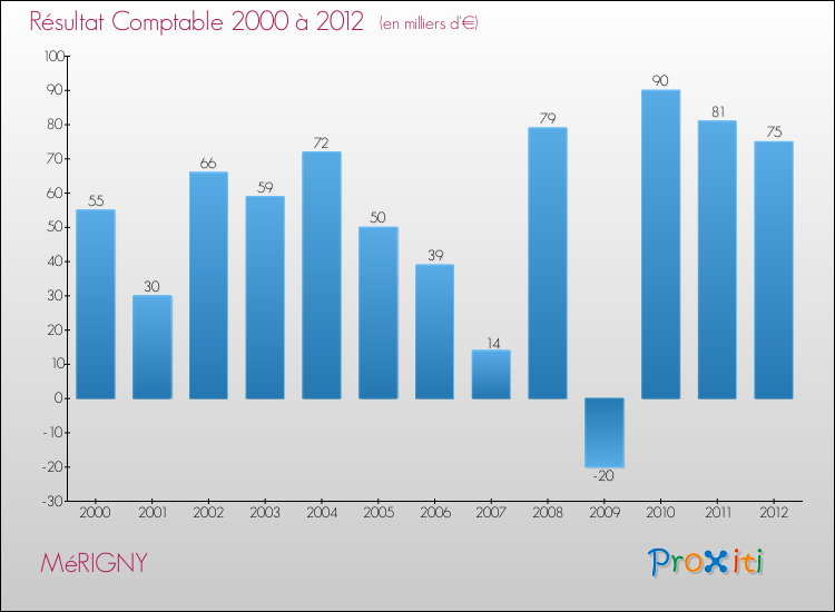 Evolution du résultat comptable pour la commune de MéRIGNY de 2000 à 2012 Evolution du résultat comptable pour MéRIGNY de 2000 à 2012