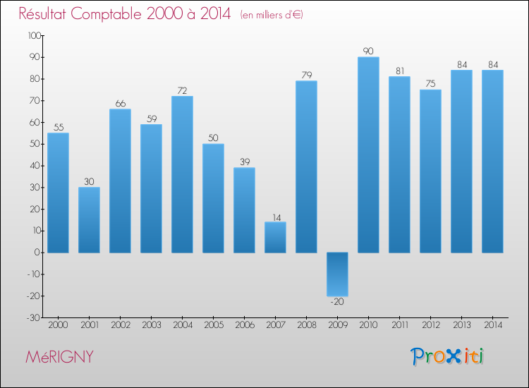 Evolution du résultat comptable pour la commune de MéRIGNY de 2000 à 2014 Evolution du résultat comptable pour MéRIGNY de 2000 à 2014