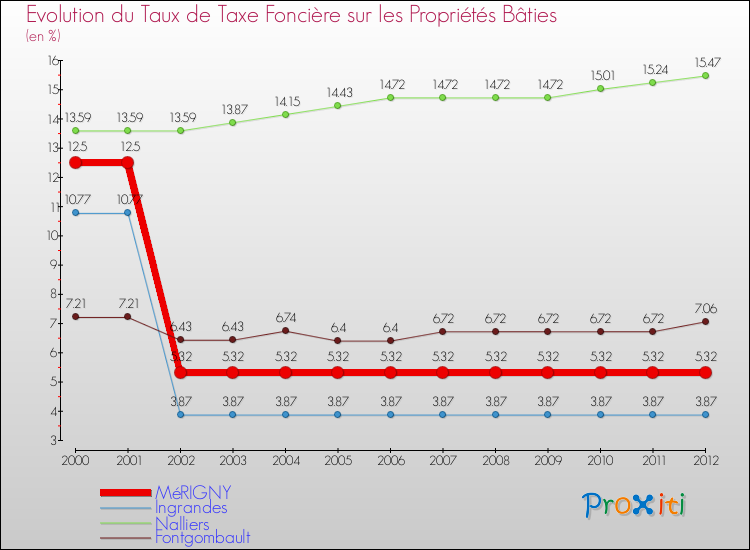 Evolution du taux de la taxe foncière sur le bati pour MéRIGNY et les communes proches de 2000 à 2012 Comparaison des taux de taxe foncière sur le bati pour MéRIGNY et les communes voisines de 2000 à 2012