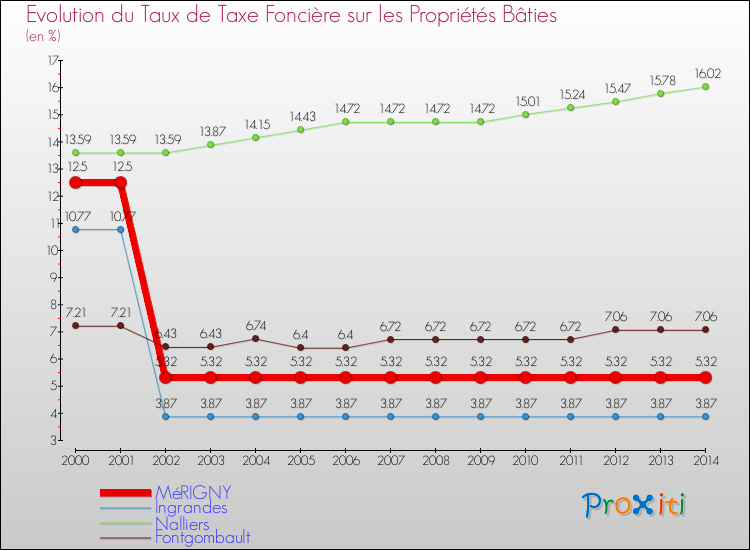 Evolution du taux de la taxe foncière sur le bati pour MéRIGNY et les communes proches de 2000 à 2014 Comparaison des taux de taxe foncière sur le bati pour MéRIGNY et les communes voisines de 2000 à 2014