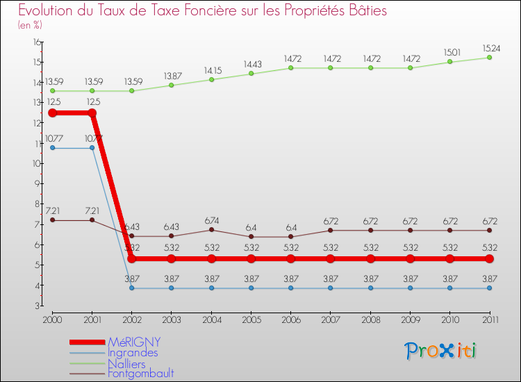 Evolution du taux de la taxe foncière sur le bati pour MéRIGNY et les communes proches Comparaison des taux de taxe foncière sur le bati pour MéRIGNY et les communes voisines