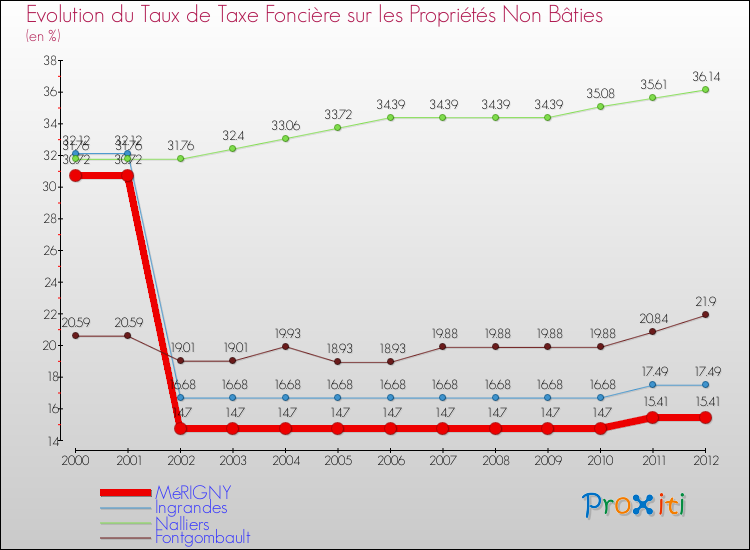 Evolution du taux de la taxe foncière sur les immeubles et terrains non batis pour MéRIGNY et les communes proches de 2000 à 2012 Comparaison des taux de la taxe foncière sur les immeubles et terrains non batis pour MéRIGNY et les communes voisines de 2000 à 2012