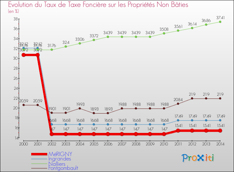 Evolution du taux de la taxe foncière sur les immeubles et terrains non batis pour MéRIGNY et les communes proches de 2000 à 2014 Comparaison des taux de la taxe foncière sur les immeubles et terrains non batis pour MéRIGNY et les communes voisines de 2000 à 2014