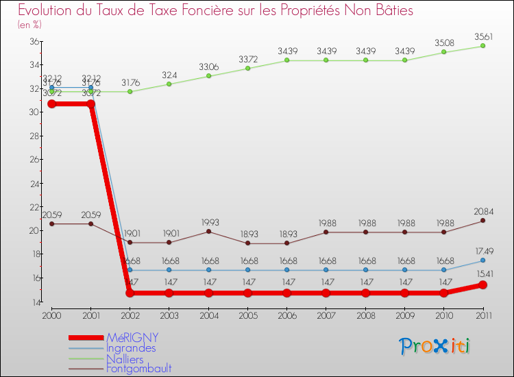 Evolution du taux de la taxe foncière sur les immeubles et terrains non batis pour MéRIGNY et les communes proches Comparaison des taux de la taxe foncière sur les immeubles et terrains non batis pour MéRIGNY et les communes voisines