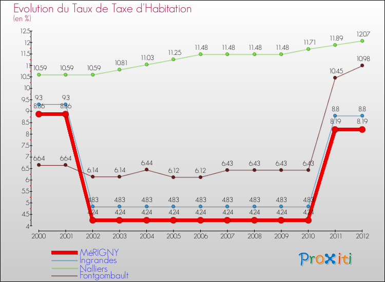 Evolution du taux de la taxe d'habitation pour MéRIGNY et les communes proches Comparaison des taux de la taxe d'habitation pour MéRIGNY et les communes voisines