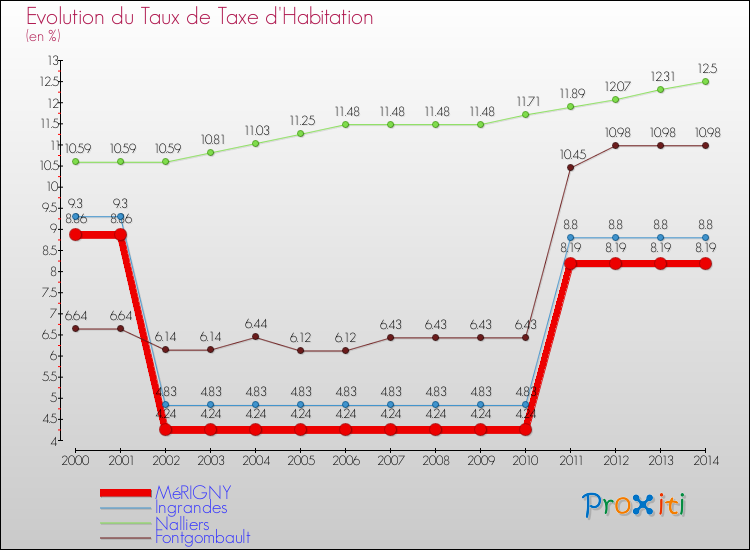 Evolution du taux de la taxe d'habitation pour MéRIGNY et les communes proches de 2000 à 2014 Comparaison des taux de la taxe d'habitation pour MéRIGNY et les communes voisines de 2000 à 2014