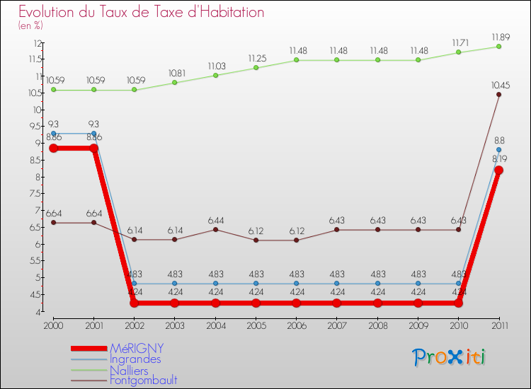 Evolution du taux de la taxe d'habitation pour MéRIGNY et les communes proches Comparaison des taux de la taxe d'habitation pour MéRIGNY et les communes voisines