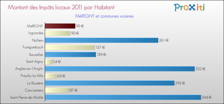 Montant des impôts locaux par Habitant pour MéRIGNY et les communes proches Comparaison des impôts locaux par habitant pour MéRIGNY et les communes voisines