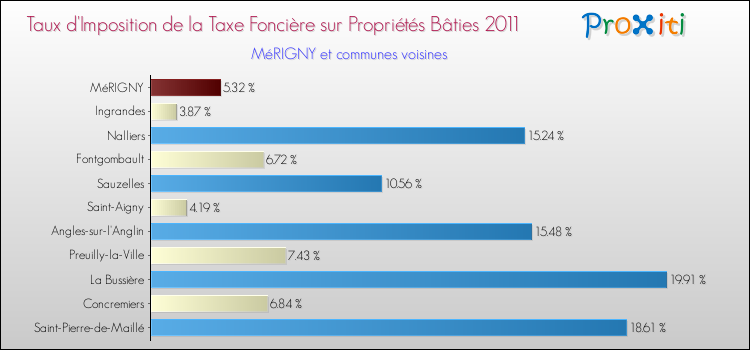 Taux d'imposition de la taxe foncière sur le bati 2011 pour MéRIGNY et les communes proches Comparaison des taux d'imposition de la taxe foncière sur le bati 2011 pour MéRIGNY et les communes voisines