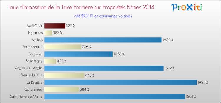 Taux d'imposition de la taxe foncière sur le bati 2014 pour MéRIGNY et les communes proches Comparaison des taux d'imposition de la taxe foncière sur le bati 2014 pour MéRIGNY et les communes voisines
