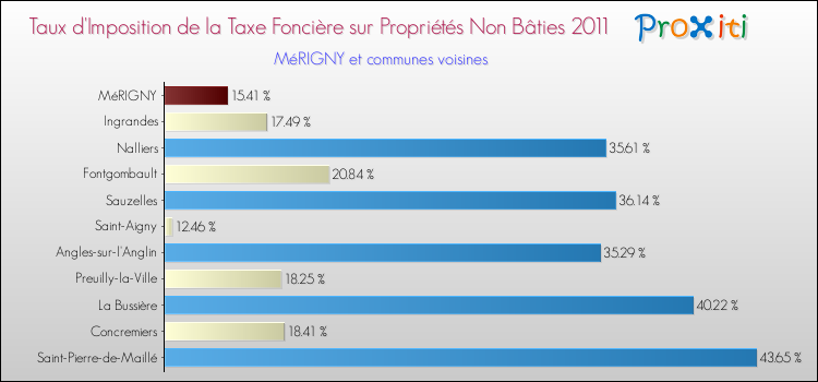 Taux d'imposition de la taxe foncière sur les immeubles et terrains non batis 2011 pour MéRIGNY et les communes proches Comparaison des taux d'imposition de la taxe foncière sur les immeubles et terrains non batis 2011 pour MéRIGNY et les communes voisines