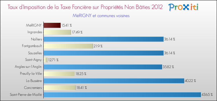 Taux d'imposition de la taxe foncière sur les immeubles et terrains non batis 2012 pour MéRIGNY et les communes proches Comparaison des taux d'imposition de la taxe foncière sur les immeubles et terrains non batis 2012 pour MéRIGNY et les communes voisines